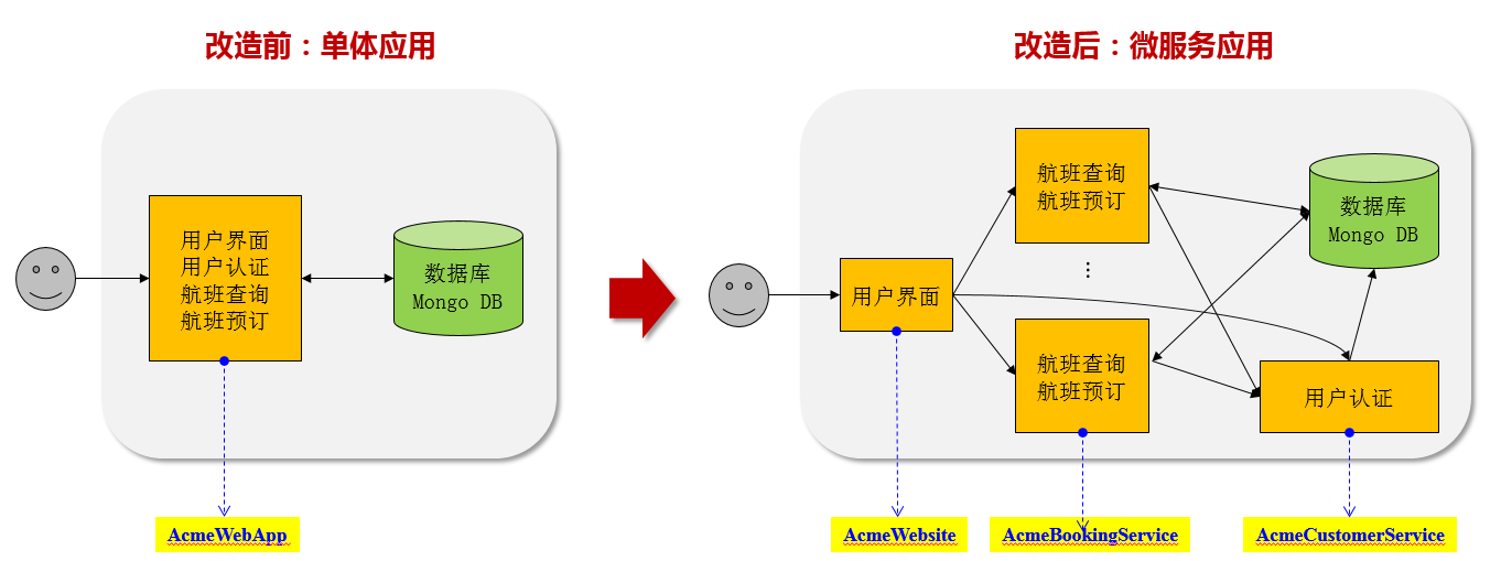 micro service design