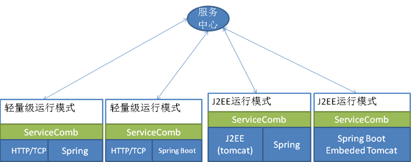 integrate-with-running-environment