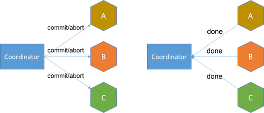 decision phase