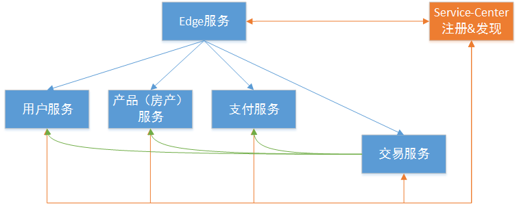 MicroserviceDesign3