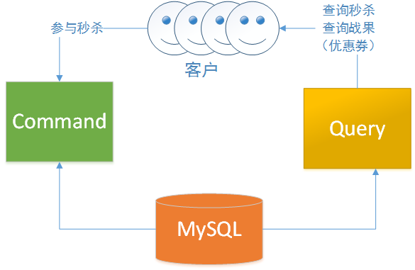 图1 初次架构