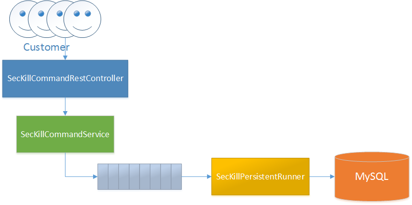 Fig-2 Command micro-service components