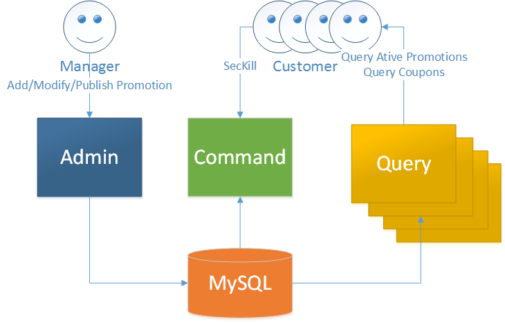 Fig-1 Architecture after Admin micro-service added