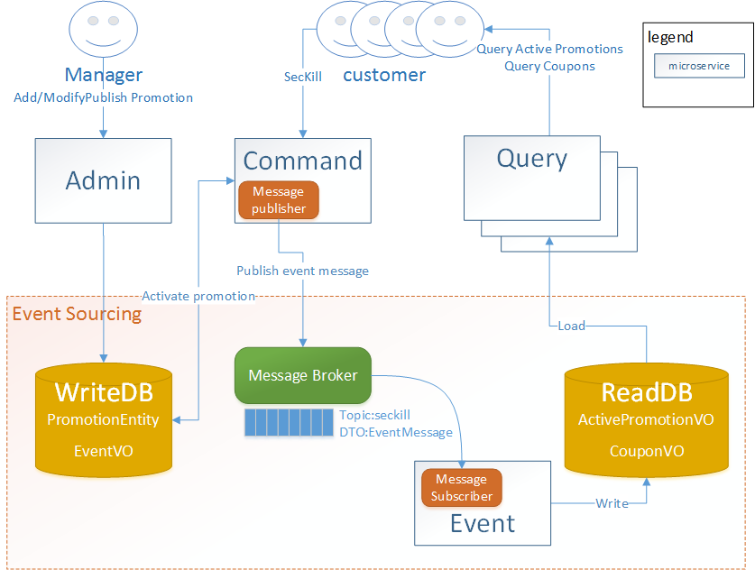 Fig-2 CQRS improved Architecture