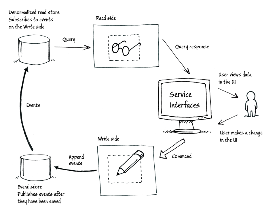 图1 CQRS